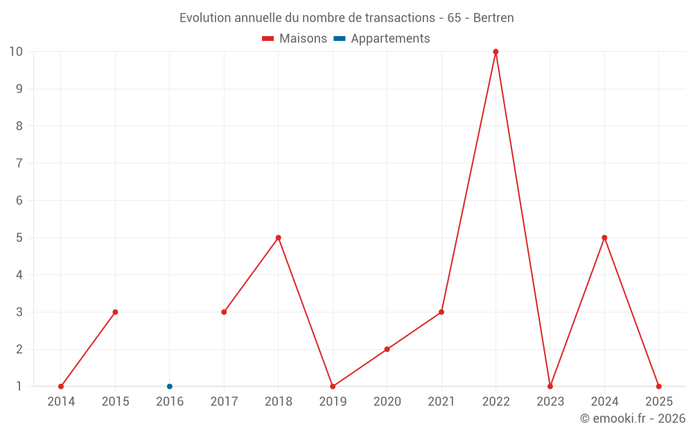 Evolution annuelle du nombre de transactions - 65 - Bertren