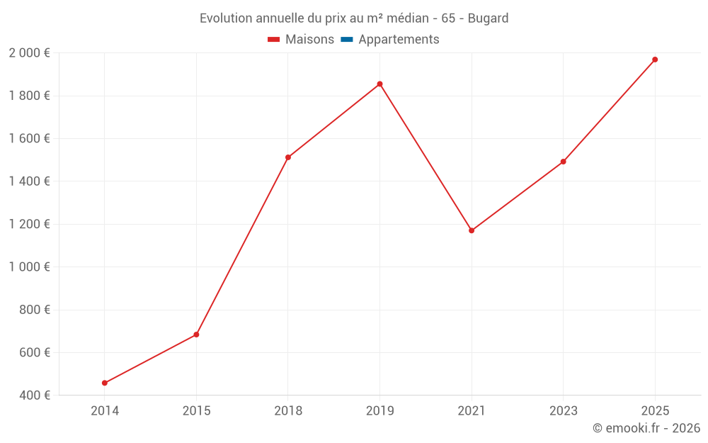 Evolution annuelle du prix au m² médian - 65 - Bugard