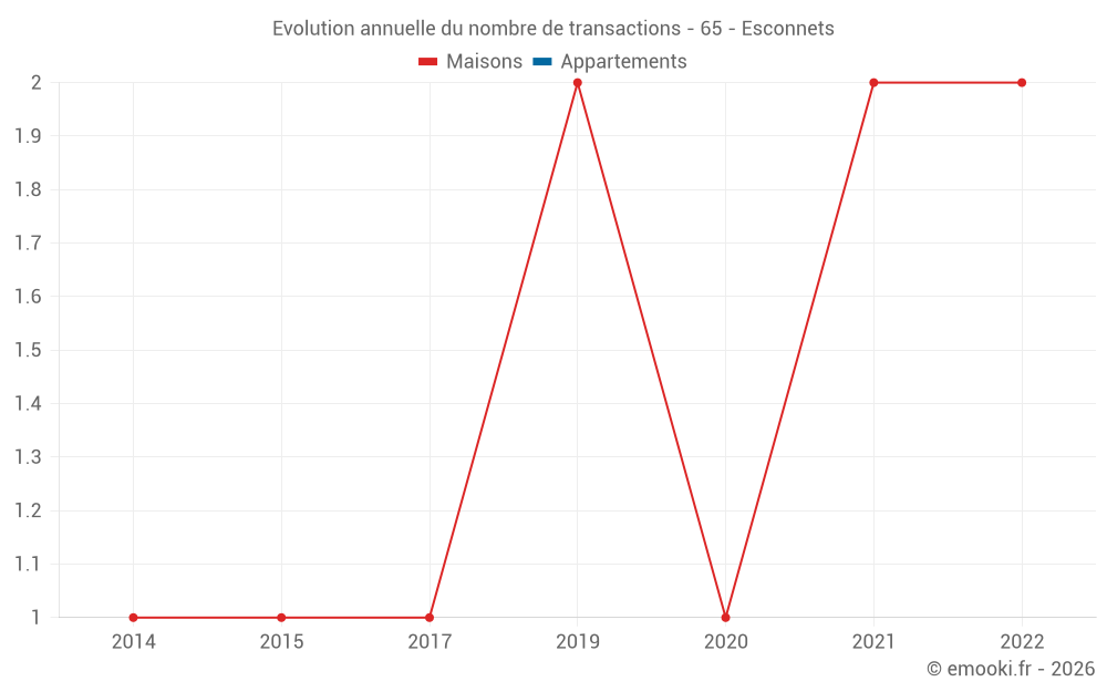 Evolution annuelle du nombre de transactions - 65 - Esconnets
