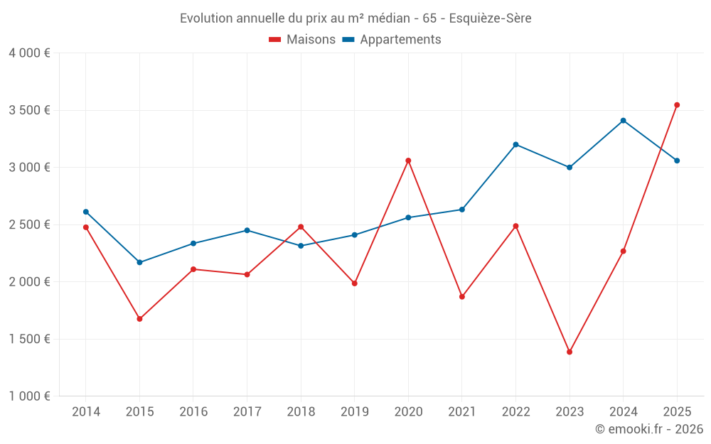 Evolution annuelle du prix au m² médian - 65 - Esquièze-Sère