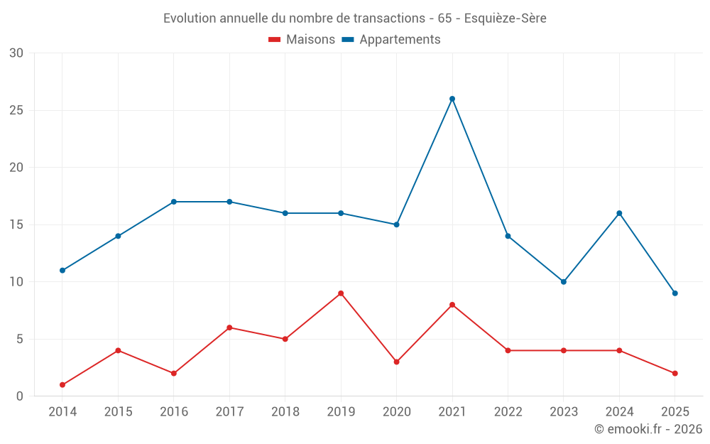 Evolution annuelle du nombre de transactions - 65 - Esquièze-Sère