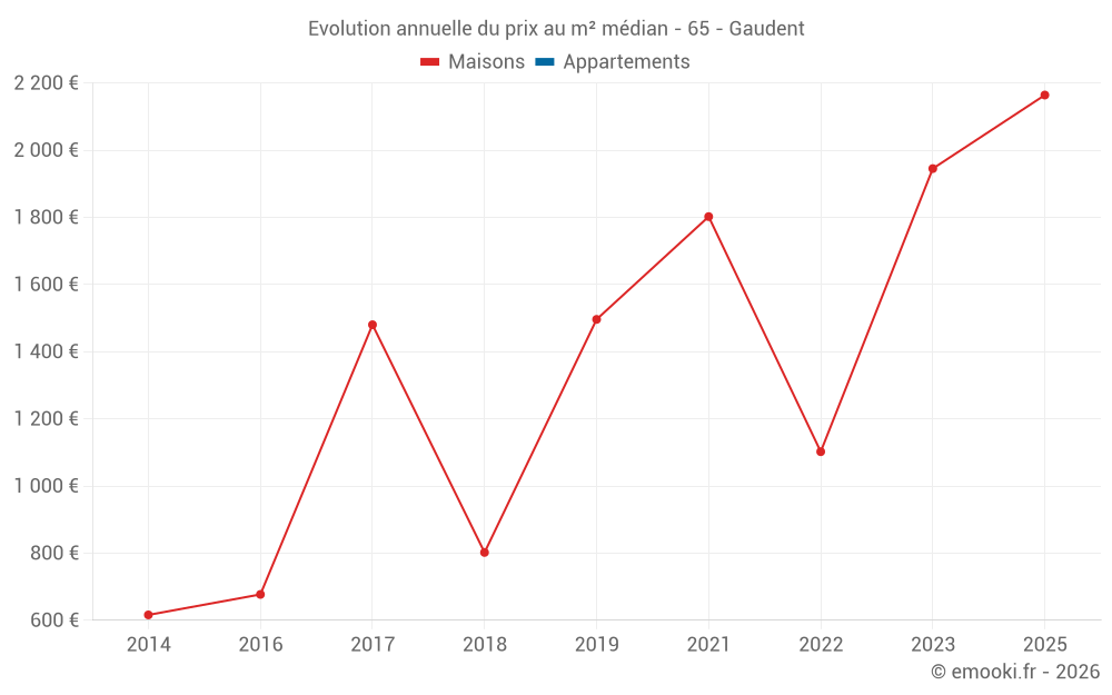 Evolution annuelle du prix au m² médian - 65 - Gaudent
