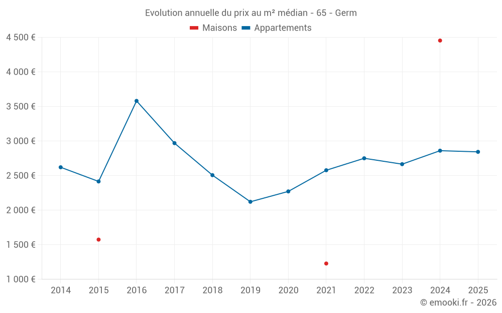 Evolution annuelle du prix au m² médian - 65 - Germ