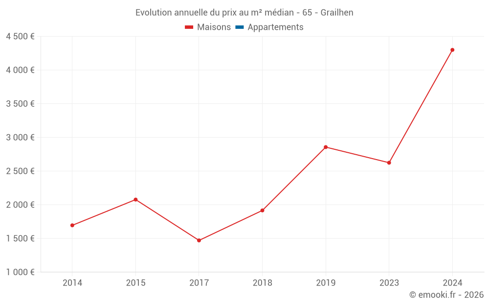 Evolution annuelle du prix au m² médian - 65 - Grailhen