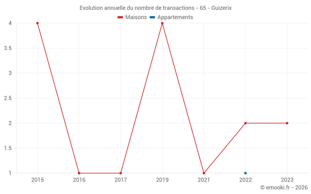Evolution annuelle du nombre de transactions - 65 - Guizerix