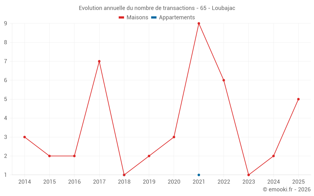 Evolution annuelle du nombre de transactions - 65 - Loubajac