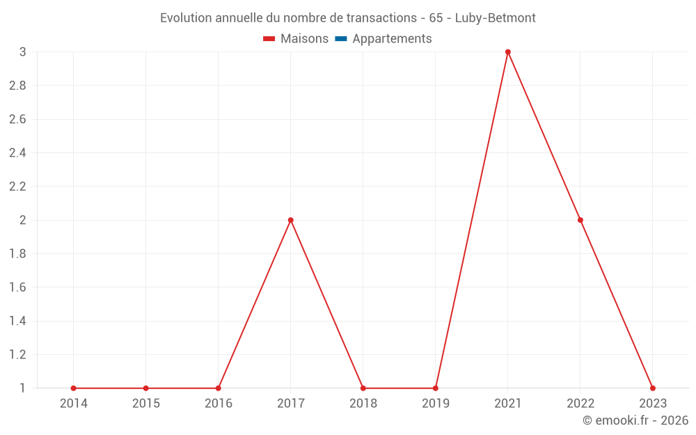 Evolution annuelle du nombre de transactions - 65 - Luby-Betmont