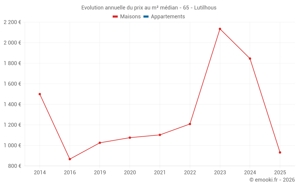 Evolution annuelle du prix au m² médian - 65 - Lutilhous