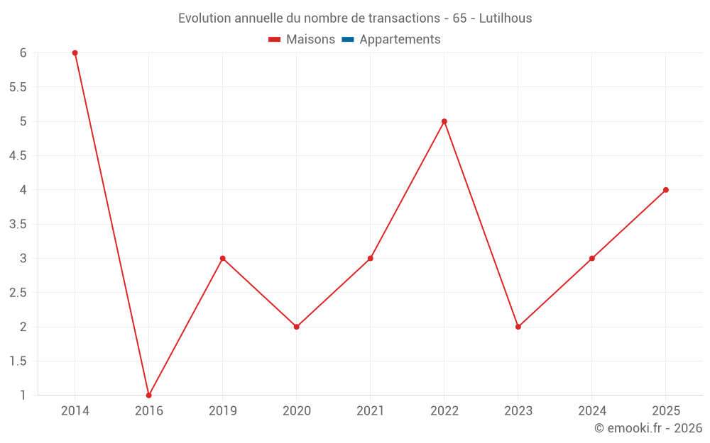 Evolution annuelle du nombre de transactions - 65 - Lutilhous