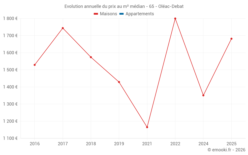 Evolution annuelle du prix au m² médian - 65 - Oléac-Debat