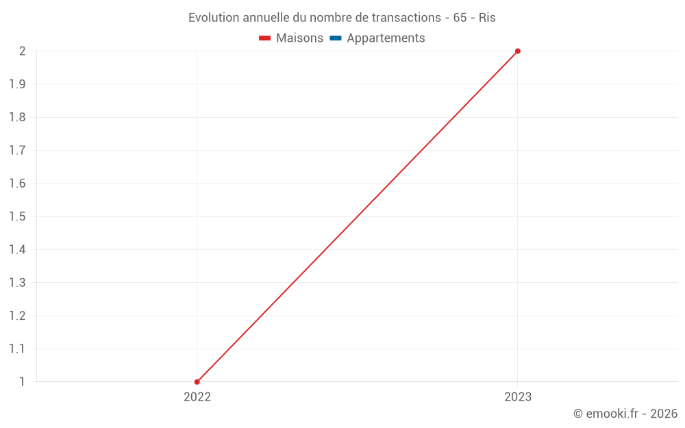 Evolution annuelle du nombre de transactions - 65 - Ris