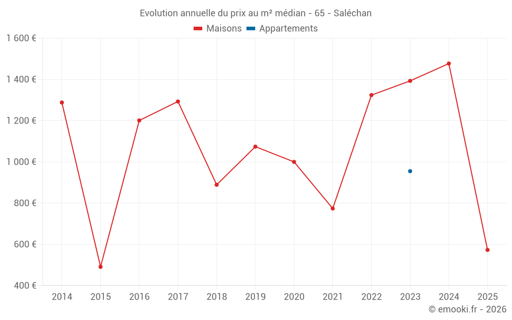 Evolution annuelle du prix au m² médian - 65 - Saléchan