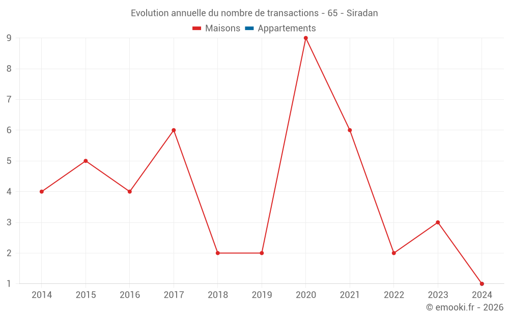 Evolution annuelle du nombre de transactions - 65 - Siradan