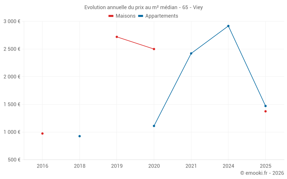 Evolution annuelle du prix au m² médian - 65 - Viey