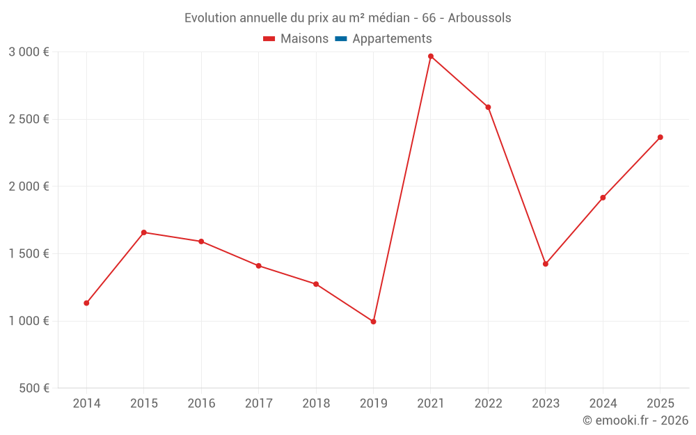 Evolution annuelle du prix au m² médian - 66 - Arboussols