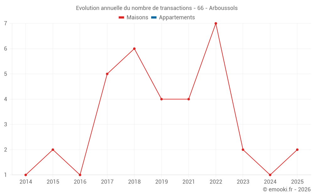 Evolution annuelle du nombre de transactions - 66 - Arboussols