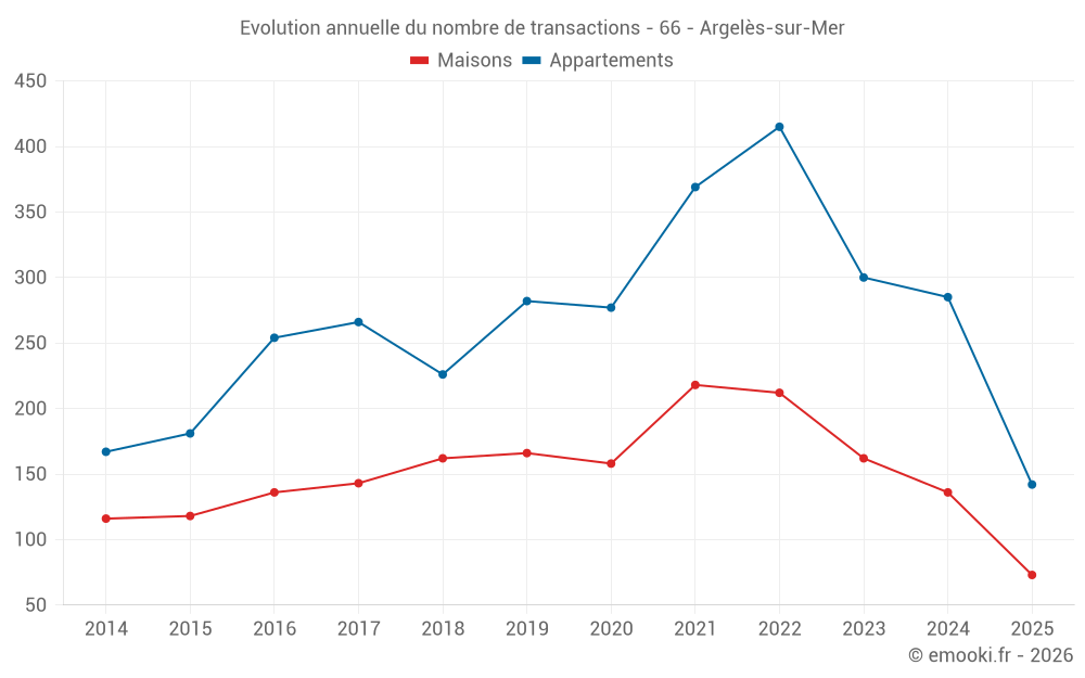 Evolution annuelle du nombre de transactions - 66 - Argelès-sur-Mer