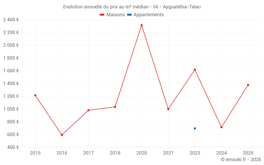 Evolution annuelle du prix au m² médian - 66 - Ayguatébia-Talau