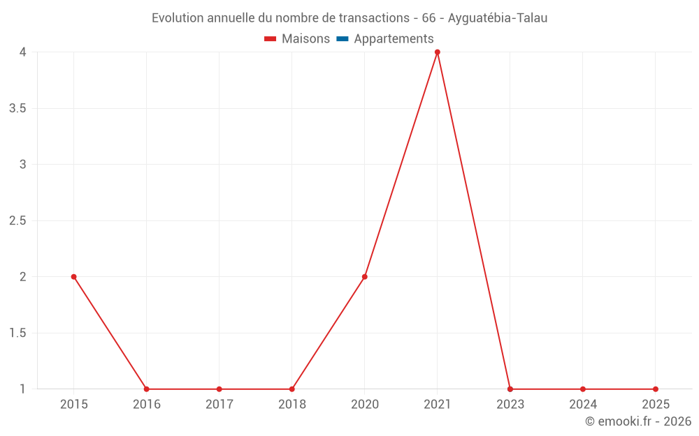 Evolution annuelle du nombre de transactions - 66 - Ayguatébia-Talau