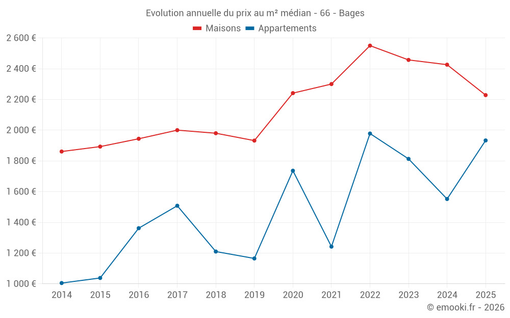 Evolution annuelle du prix au m² médian - 66 - Bages