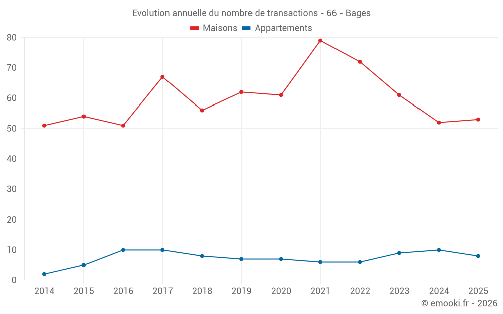 Evolution annuelle du nombre de transactions - 66 - Bages