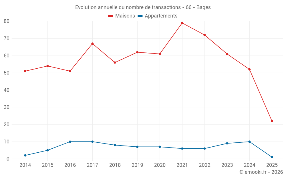 Evolution annuelle du nombre de transactions - 66 - Bages