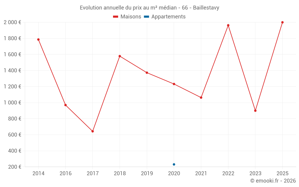 Evolution annuelle du prix au m² médian - 66 - Baillestavy