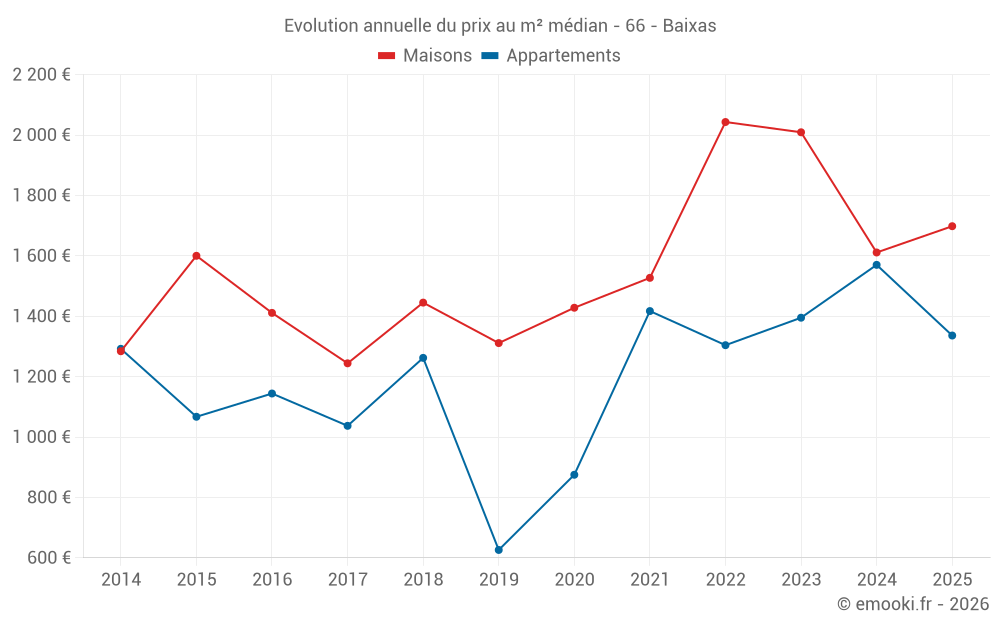 Evolution annuelle du prix au m² médian - 66 - Baixas