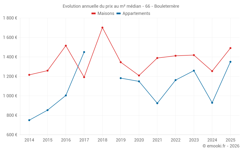 Evolution annuelle du prix au m² médian - 66 - Bouleternère