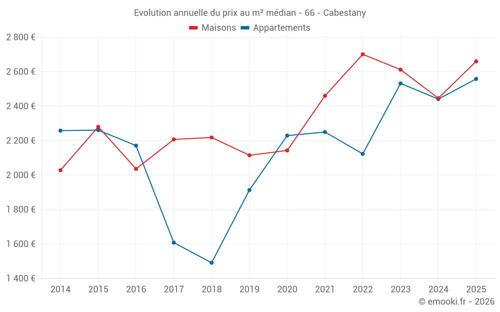 Evolution annuelle du prix au m² médian - 66 - Cabestany