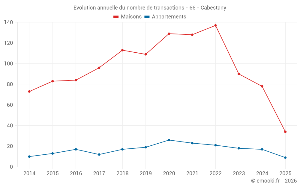 Evolution annuelle du nombre de transactions - 66 - Cabestany