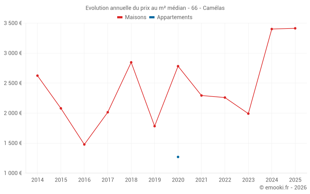Evolution annuelle du prix au m² médian - 66 - Camélas