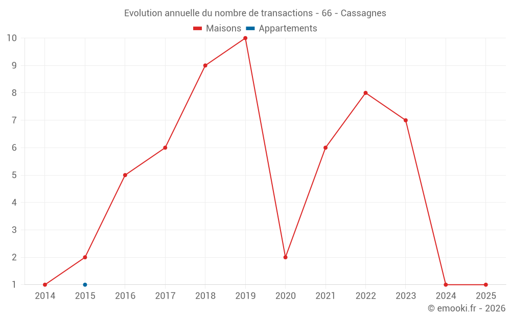 Evolution annuelle du nombre de transactions - 66 - Cassagnes