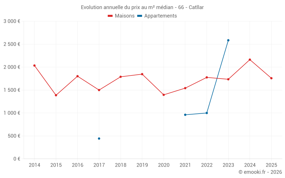 Evolution annuelle du prix au m² médian - 66 - Catllar