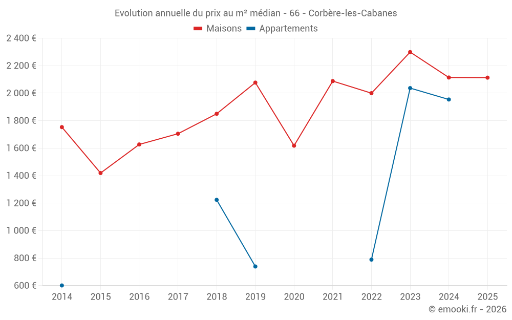 Evolution annuelle du prix au m² médian - 66 - Corbère-les-Cabanes