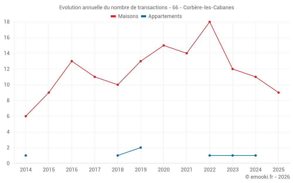 Evolution annuelle du nombre de transactions - 66 - Corbère-les-Cabanes