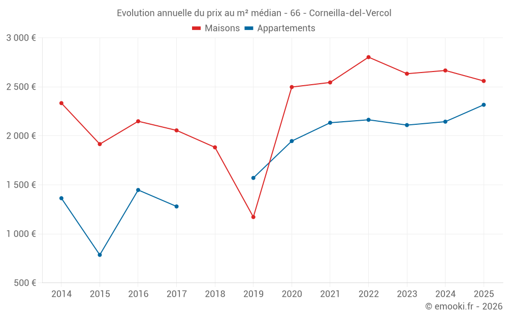 Evolution annuelle du prix au m² médian - 66 - Corneilla-del-Vercol