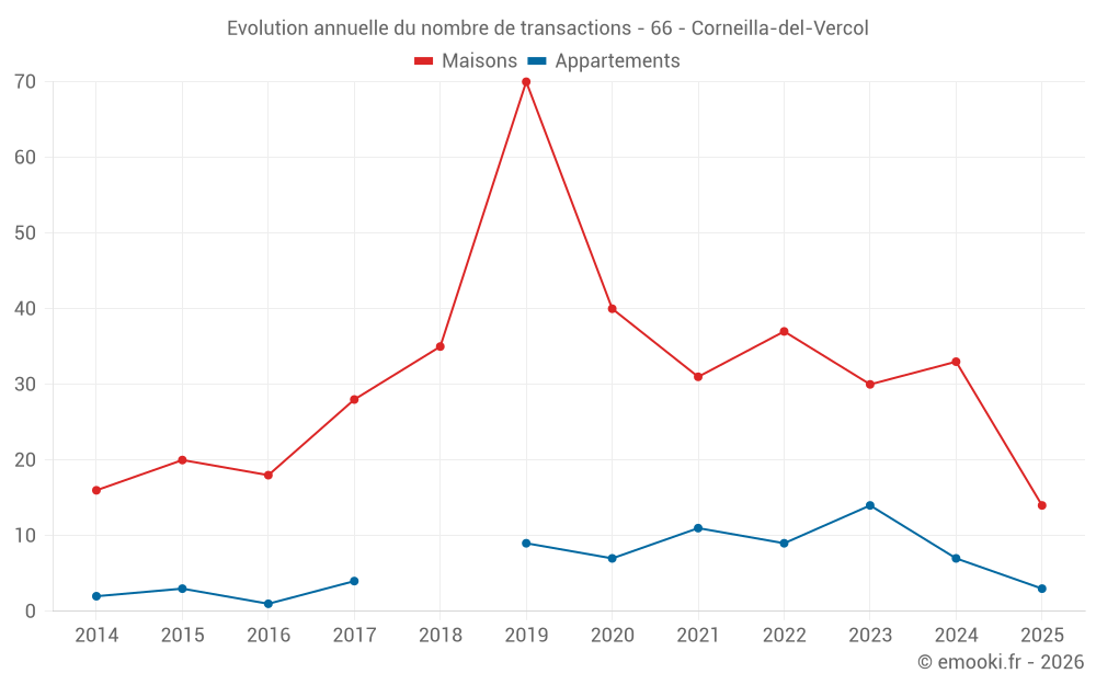 Evolution annuelle du nombre de transactions - 66 - Corneilla-del-Vercol