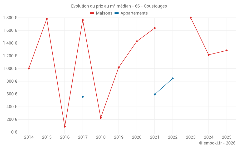 Evolution du prix au m² médian - 66 - Coustouges