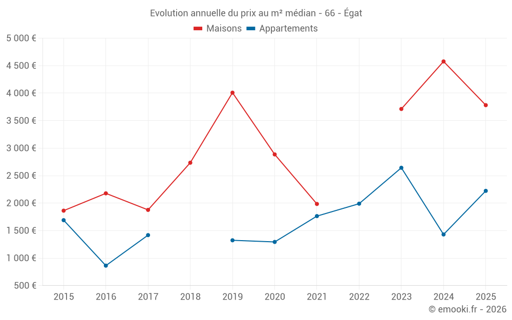 Evolution annuelle du prix au m² médian - 66 - Égat