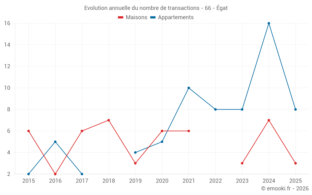 Evolution annuelle du nombre de transactions - 66 - Égat