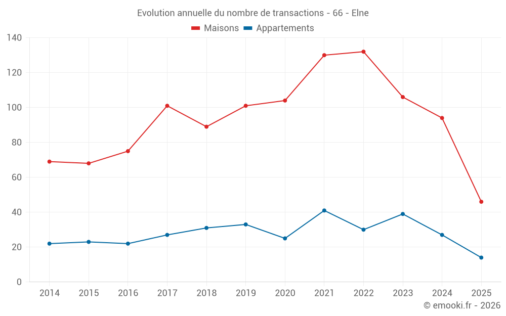 Evolution annuelle du nombre de transactions - 66 - Elne