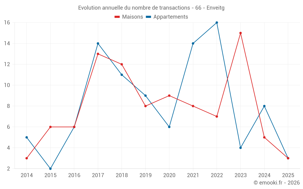 Evolution annuelle du nombre de transactions - 66 - Enveitg