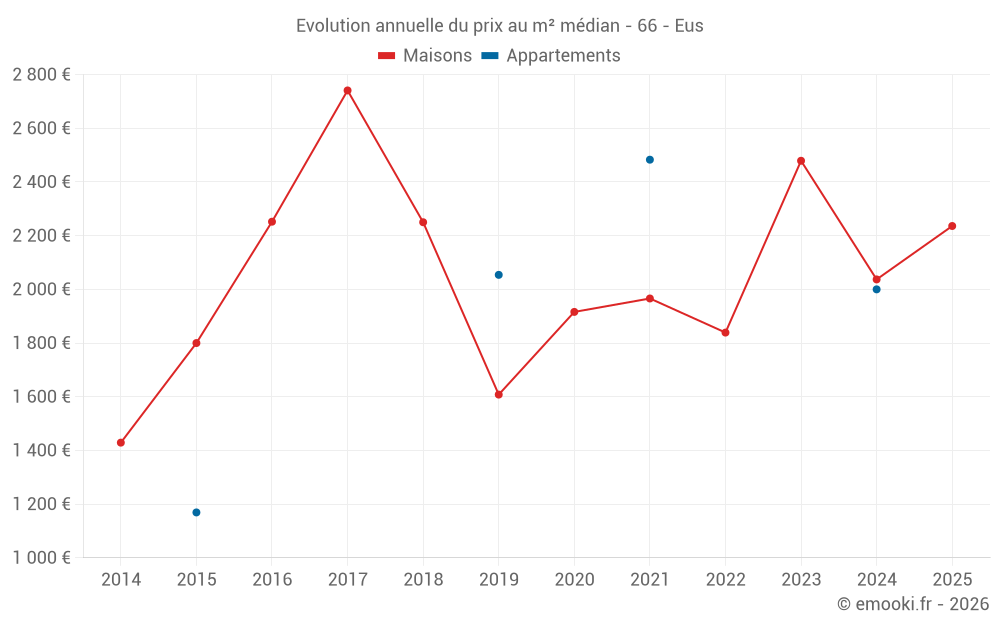 Evolution annuelle du prix au m² médian - 66 - Eus