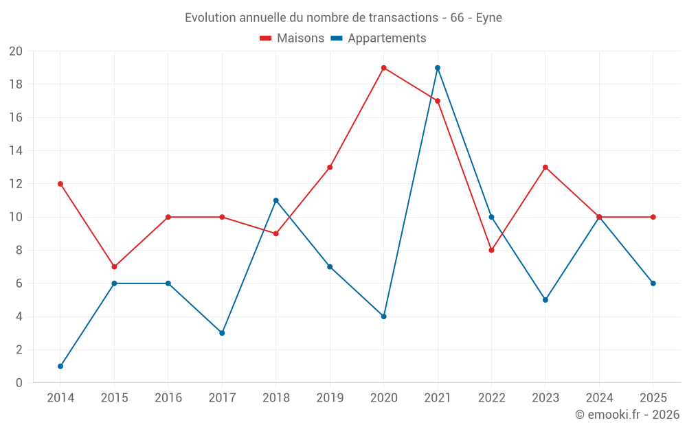 Evolution annuelle du nombre de transactions - 66 - Eyne