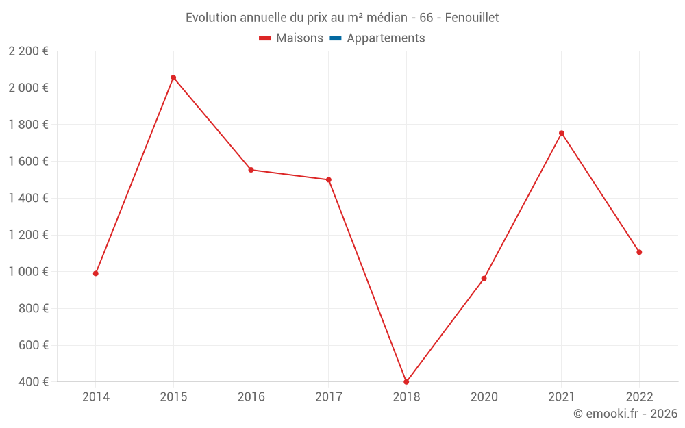Evolution annuelle du prix au m² médian - 66 - Fenouillet