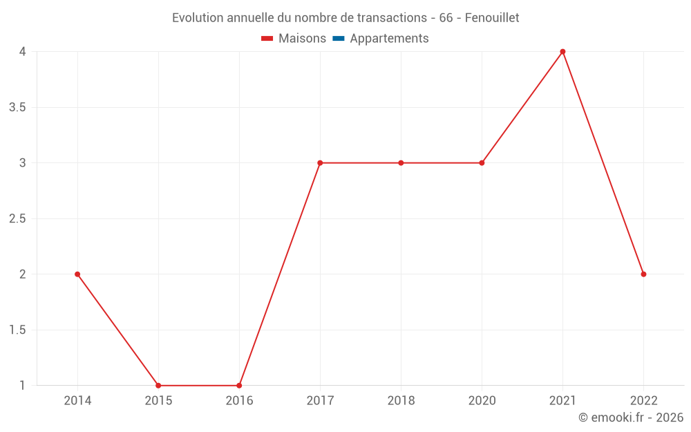 Evolution annuelle du nombre de transactions - 66 - Fenouillet