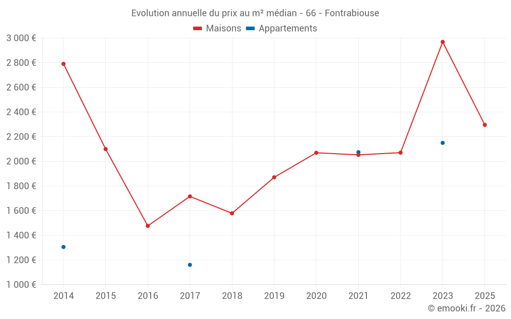 Evolution annuelle du prix au m² médian - 66 - Fontrabiouse