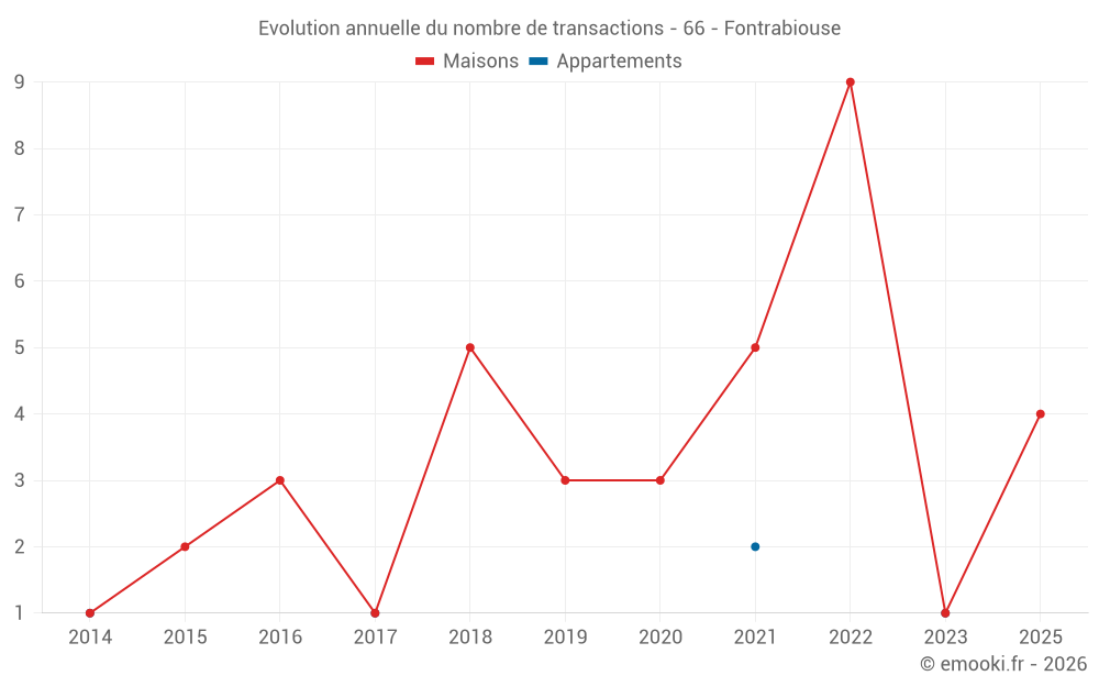 Evolution annuelle du nombre de transactions - 66 - Fontrabiouse