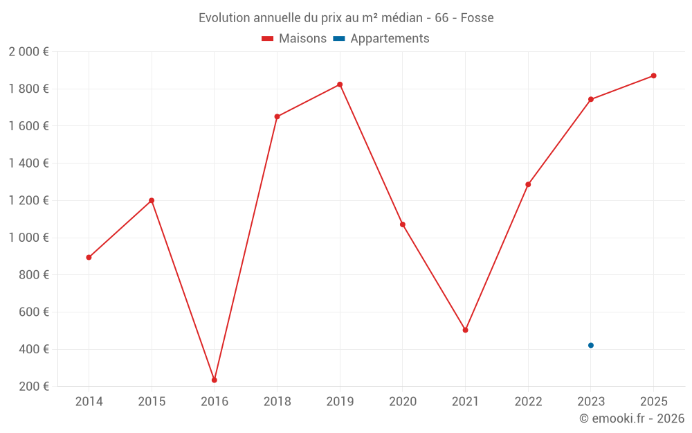 Evolution annuelle du prix au m² médian - 66 - Fosse